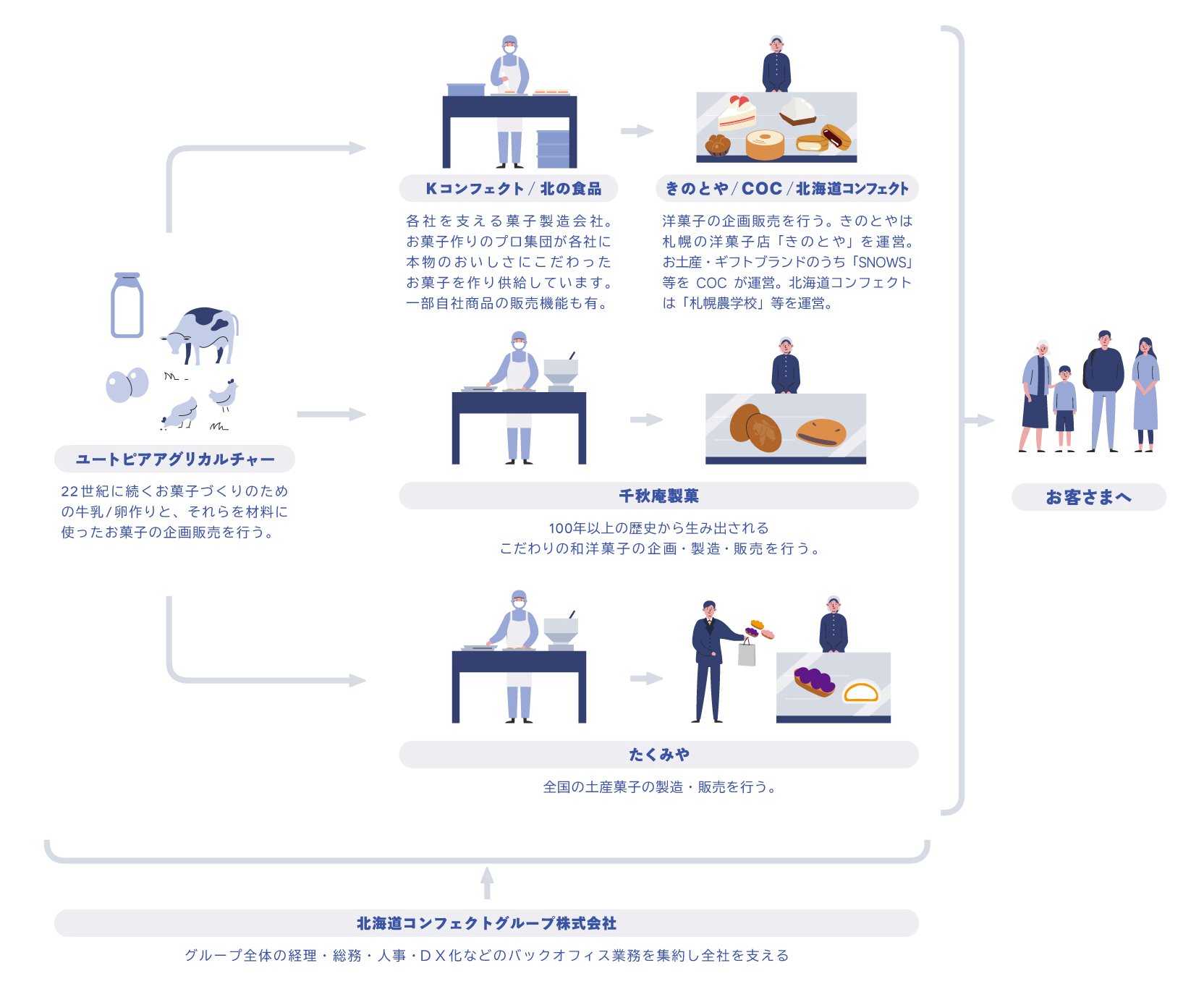 グループ各社の役割